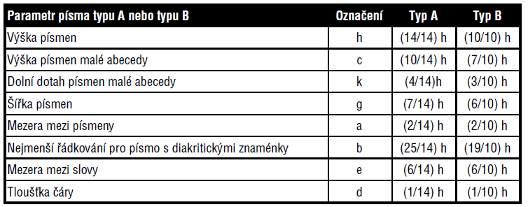 Technické písmo * Mezera mezi písmeny, která nemají