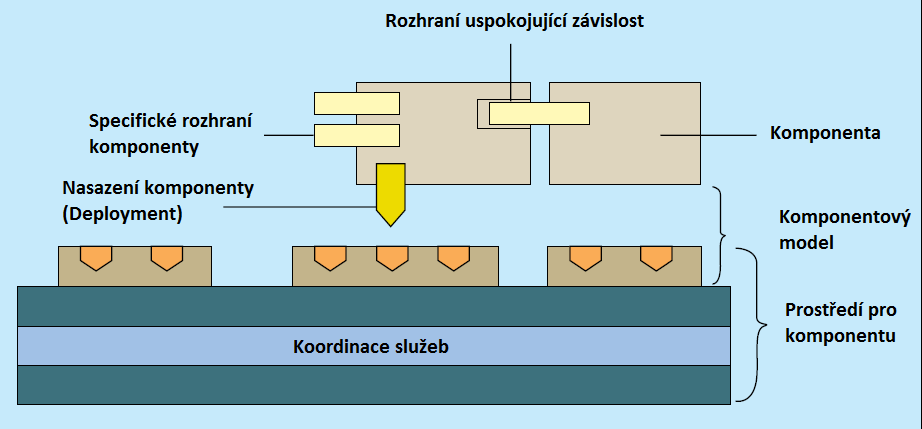 Obrázek 2: Nasazení komponenty [19] 2.2. Metody a přístupy k vývoji komponentové architektury I přestoţe jsou technologie nezbytnou součástí jakéhokoli řešení, samy o sobě nestačí.