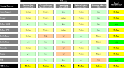 Fáze 1: Hodnocení vlastních AML Rizik - výsledek Inherent AML risk is assessed across 5 main risk areas.