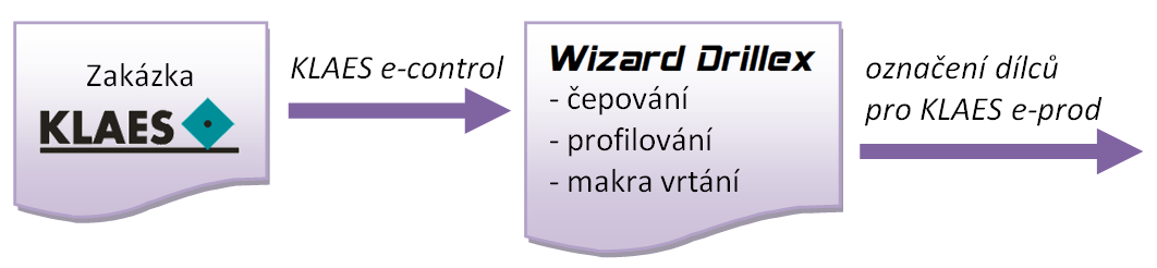 Bezpapírová výroba a řízení výrobní linky Kvalitativně je řízení linky Wizard Drillex na úplně jiné úrovni.