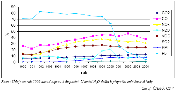 emise CO 2 - emise CO - emise NO x - Emise z dopravy individuální automobilová doprava 9.314.493 t/rok, IAD 4.600 tis, SND 3.600 tis. t/rok 242.