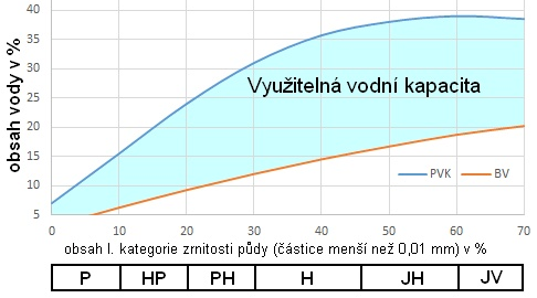 představuje vrstvu vody o výšce 300 mm). Pokud tato půda vykazuje VVK 20 % obj. (PVK = 30 % obj., BV = 10 % obj.