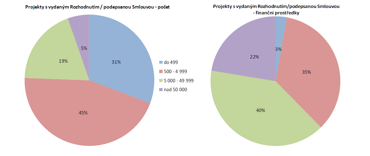 Jaký prostor mají v evropských fondech obce?