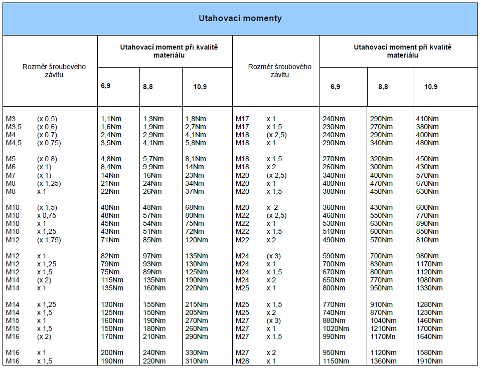 Obr. Utahovací momenty Prostředky nutné pro montáž Montáž je prováděna v laboratoři, která je vybavena prostorem potřebným pro montáž, skladem technických kapalin veškerým potřebným nářadím a