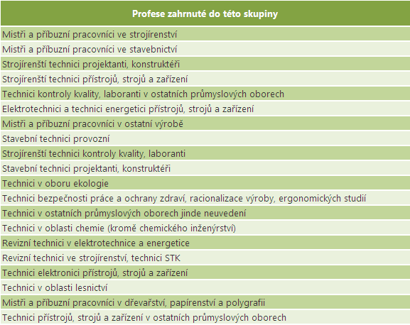 Technici Vymezení skupiny povolání V klasifikaci ISCO-88 tvoří tuto skupinu povolání čtyři profesní skupiny na třetí úrovni klasifikace.