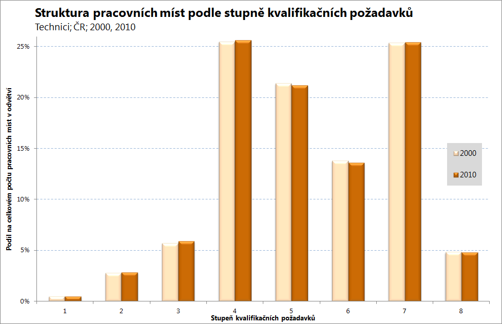 vzdělání, které vyžaduje více než 58 % pracovních míst.