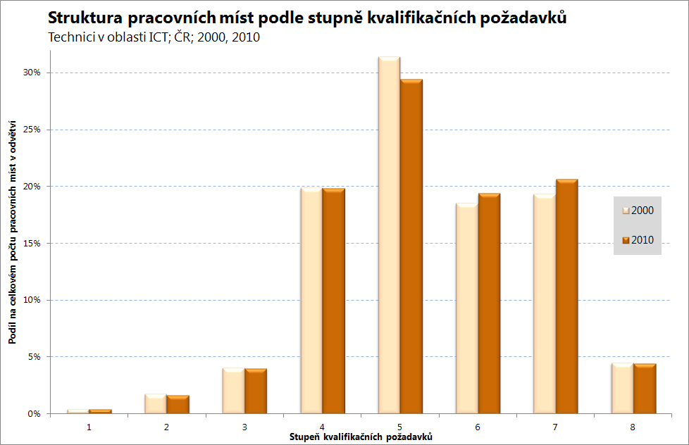 Úroveň kvalifikačních požadavků předurčuje především profesní struktura pracovních míst, ale také tradice spojené s přiřazování určitých typů vzdělání k povolání a míry strukturálního a pozičního