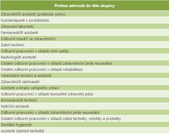 Laboranti a zdravotníci Vymezení skupiny povolání V klasifikaci ISCO-88 tvoří tuto skupinu povolání dvě profesní skupiny na třetí úrovni klasifikace.