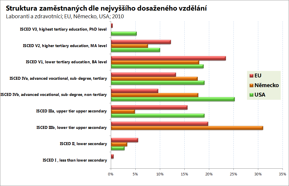 s bakalářským vzděláním. V Německu tvoří 42 % a v EU 27 téměř 48 %. V USA mají mezi vysokoškoláky nejvyšší podíl absolventi krátkého odborného terciárního vzdělání.