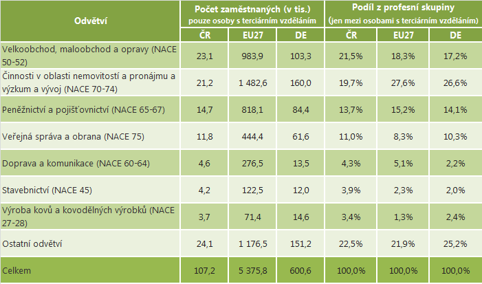 Protože je skupina povolání Odborná administrativa a obchod jednou z nejpočetnějších v ČR a její koncentrace do dílčích odvětví ekonomiky není příliš vysoká, není překvapením, že v mnoha odvětvích