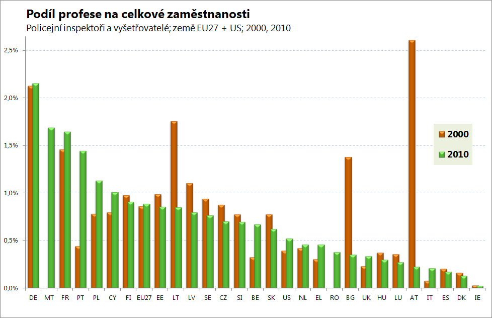 V EU27 se celkový počet zaměstnaných ve skupině povolání Policejní inspektoři a vyšetřovatelé mezi roky 2000 až 2010 naopak zvýšil a to z 1,8 na více než 2 miliony osob, tedy téměř o 9 %.