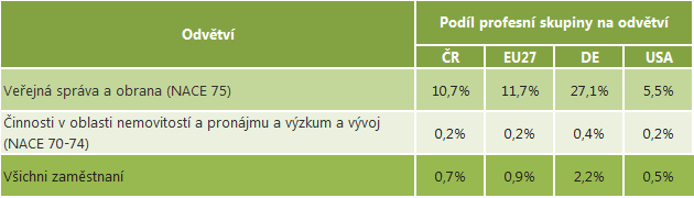 povolání Policejní inspektoři a vyšetřovatelé pracovat téměř 882 tisíc osob, tedy o necelá 2 % více než v roce 2010.