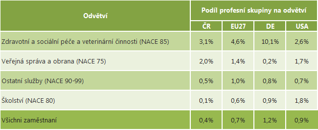 Rozmístění skupiny povolání v odvětvích Rozsah nejvýznamnějších zastoupení skupiny povolání Sociální a právní odborní pracovníci v jednotlivých ekonomických odvětvích ukazuje následující tabulka.