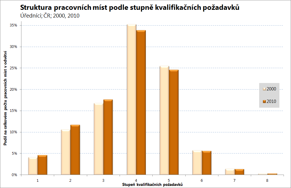 mezinárodní úrovně (na osmistupňové škále EQF) však v každém případě ukazuje, že ve skupině povolání Úředníci převládají pracovní místa požadující střední a nižší úroveň kvalifikace; více než