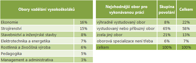 Kvalifikační požadavky pracovních míst V České republice v roce 2010 ve skupině povolání Řídící pracovníci - manažeři pracovalo více než 100 tisíc osob (tedy 41,3 %) s terciárním vzděláním.