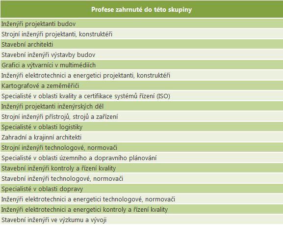 Inženýři technici Vymezení skupiny povolání V klasifikaci ISCO88 odpovídá tato skupina přímo profesní skupině 314 nazvané Architekti, projektanti, konstruktéři, techničtí vědci a inženýři (tvůrčí