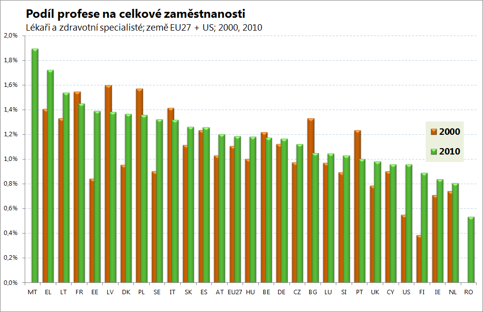 V EU27 se celkový počet zaměstnaných ve skupině povolání Lékaři a zdravotní specialisté mezi roky 2000 až 2010 také zvýšil a to z 2,3 na více než 2,7 milionu osob, tedy o více než 13 %.