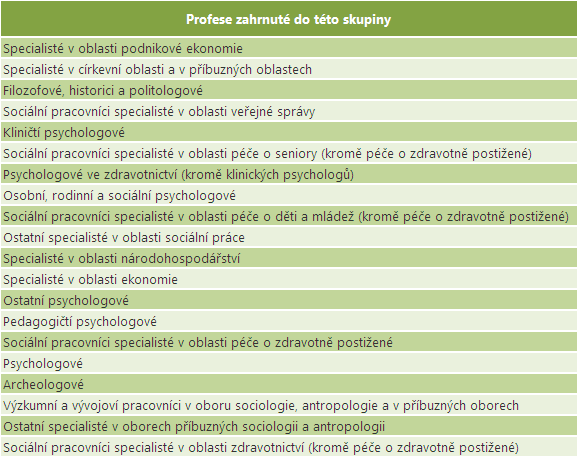 Odborníci ve společenských vědách Vymezení skupiny povolání V klasifikaci ISCO-88 tvoří tuto skupinu povolání tři profesní skupiny na třetí úrovni klasifikace.