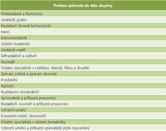 Umělecké profese Vymezení skupiny povolání V klasifikaci ISCO-88 tvoří tuto skupinu povolání jediná profesní skupina na třetí úrovni klasifikace.