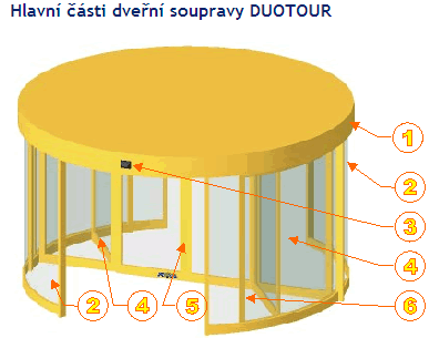 1) VĚNEC - stropní část, ve které je umístěn pohon. V podhledu věnce možno instalovat vnitřní osvětlení Duotouru. Ze strany vstupu i výstupu je na věnci instalován zdroj impulsů (pohybový detektor).