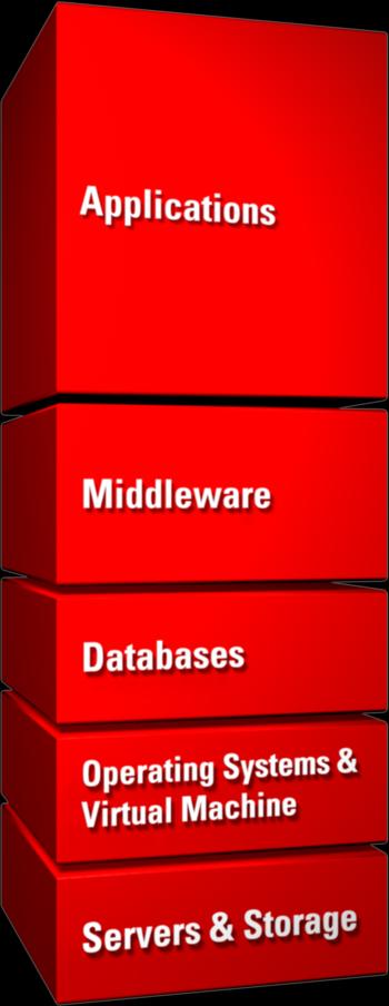 Akvizice společnosti Oracle Middleware Platform and Management Business Intelligence Data Integration Identity & Access Management Performance Management