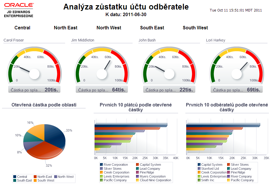 Výhody z pohledu uživatele Intuitivní ovládání Všechny informace