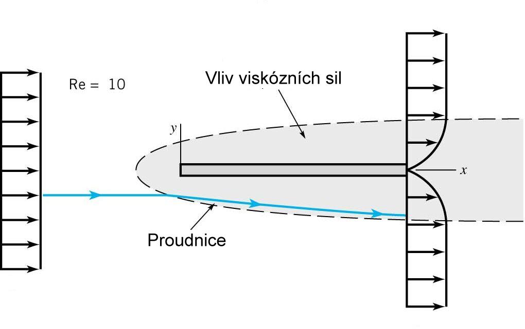 Základní charakteristiky obtékání 8 Charakter toku v závislosti na Re - tenká deska s