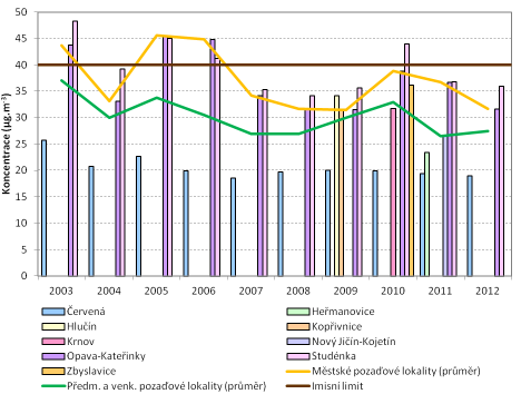 K pekročení ročního imisního limitu docházelo v pedešlých letech zejména v lokalitě Studénka (2003, 2005, 2006, 2010), ležící v těsné blízkosti aglomerace CZ0ŘA Ostrava/Karviná/Frýdek-Místek a v