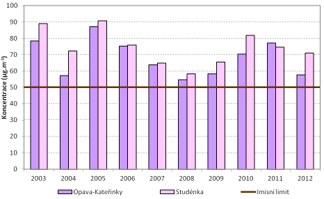 Studénka 89,13 72,33 90,75 75,79 64,83 58,33 65,38 81,88 74,50 70,92 Zdroj dat: ČHMÚ Obrázek 14: 36.