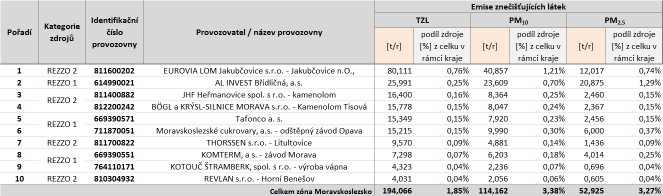 Tabulka 33: Provozovny vyjmenovaných zdroj s nejvyššími emisemi tuhých znečišťujících látek,