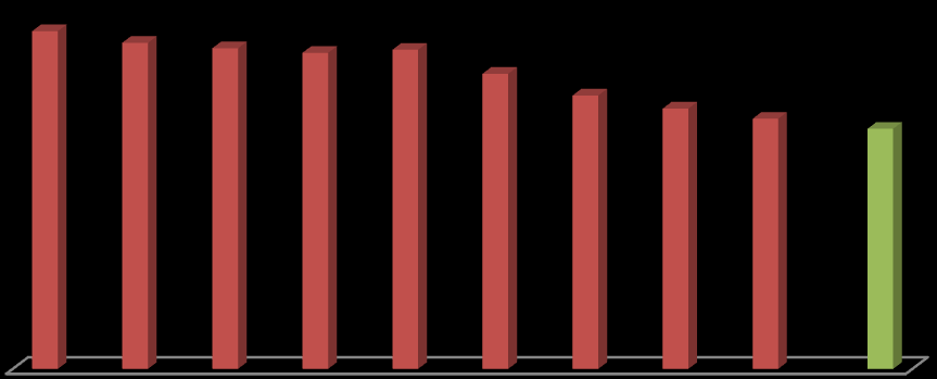 VÝVOJ POČTU ŽÁKŮ V LETECH 2002 AŽ 2011 437 422 415 409 413 382 354 337 324 311 Ve sledovaném období 2002 2011 došlo k významnému poklesu počtu žáků ve škole.