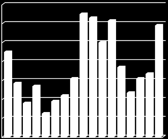 Vývoj přestupků v letech 1991 až 2011 140 120 100 80 60 40 veřejný pořádek občanské soužití majetek alkohol a toxikomanie 20 0 Vývoj přestupků ve výše uvedených oblastech ukazuje významný nárůst