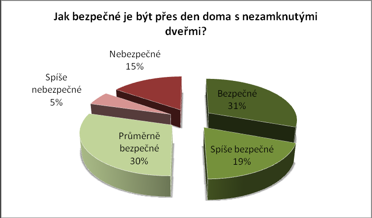 2.3.3. ANALÝZA POSTOJE OBČANŮ KRÁSNÉ LÍPY KE KRIMINALITĚ VE MĚSTĚ Pocit bezpečí je subjektivní záležitost, která nemusí vždy plně odpovídat realitě.