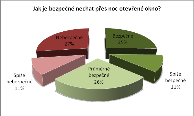 Nejméně bezpečně se obyvatelé Krásné Lípy cítí v noci na ulicích, celých 47 % dotázaných uvedlo, že v noci jsou ulice Krásné Lípy nebezpečné.