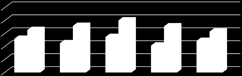 Obrázek 6 - Index stáří v MAS Bojkovska Zdroje dat: ČSÚ, 2014, vlastní úprava Graf 4 - Počet živě narozených a zemřelých na území Bojkovska v letech 2008-2012 250 200 150 130 164 113 180 137 201 104