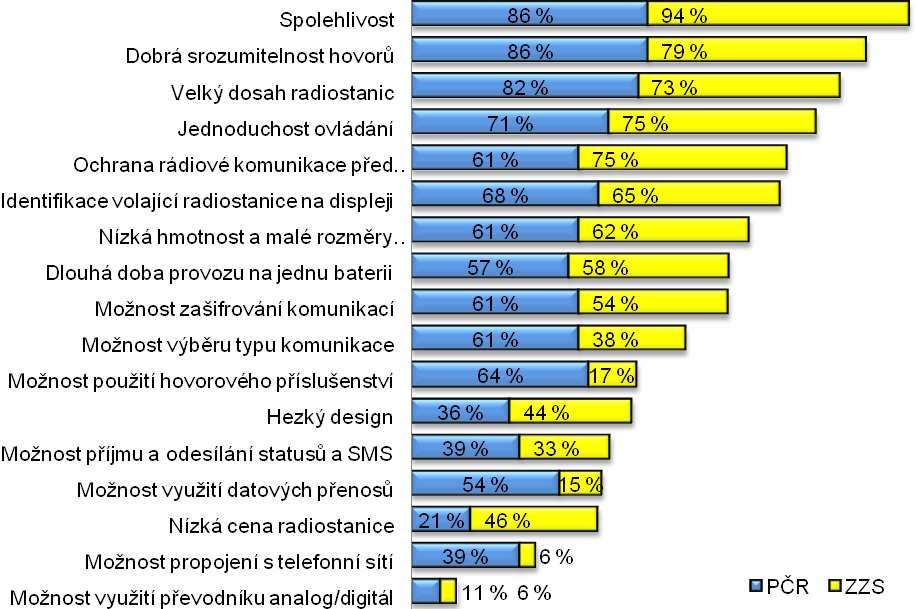 Graf č. 28 Vlastnosti radiostanic podle důležitosti 7.2.4 Datové přenosy Využití datových přenosů u PČR a ZZS zobrazuje graf č.