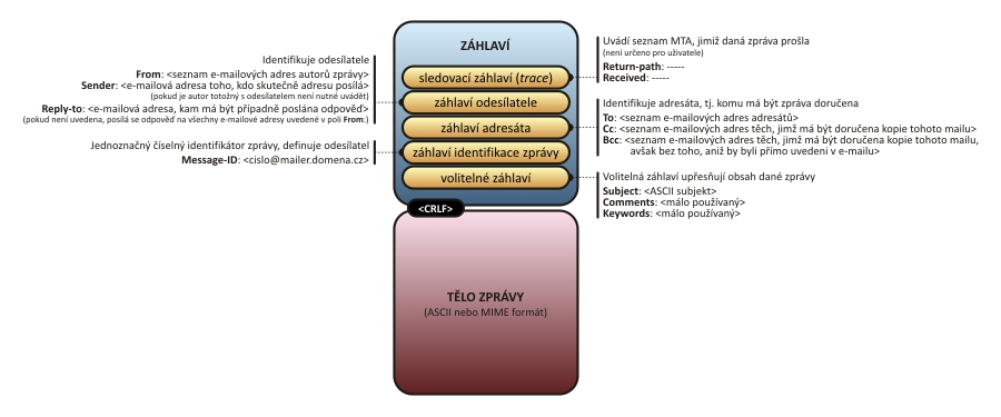 2.4 Struktura a formát elektronické pošty Elektronický zpráva musí mít specifický formát podle RFC 5322.