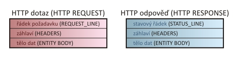 3.3 HTTP protokol HTTP je protokol pro přenos obsahu hypertextově orientovaných elektronických dokumentů od WWW serveru ke klientovi.