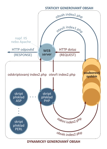 3.5 Základní model funkce serveru WWW WWW server původu je typem HTTP serveru (viz model na obrázku), který je držitelem původního obsahu daného zdroje.