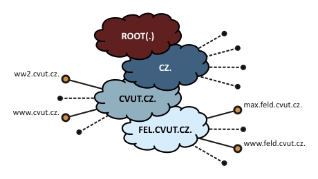 1.1 Hierarchická struktura jmenného prostoru DNS DNS systém a domény v něm tvoří stromovou hierarchii, která má svůj počátek v tzv. DNS kořeni (Root).