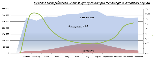 HVM Plasma analýza účinnosti výroby chladu pro chlazení technologie a klimatizaci objektu výroba chladu celkem kw