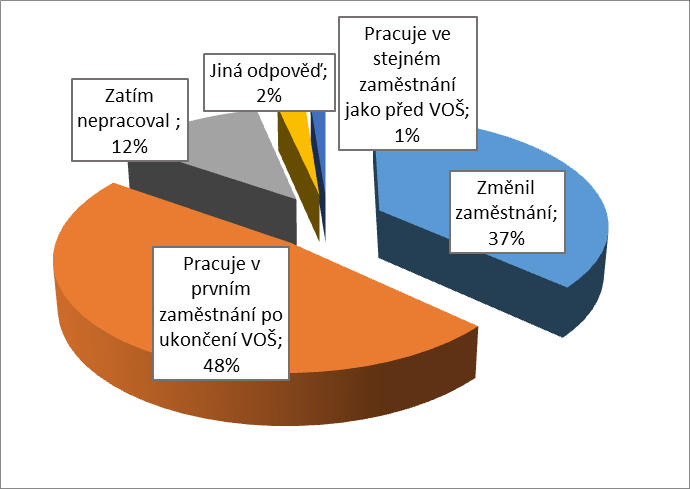 Graf 3.17: Hodnocení poměru teoretické a praktické části výuky na VOŠ vzhledem k požadavkům zaměstnání (v % odpovědí) 3.