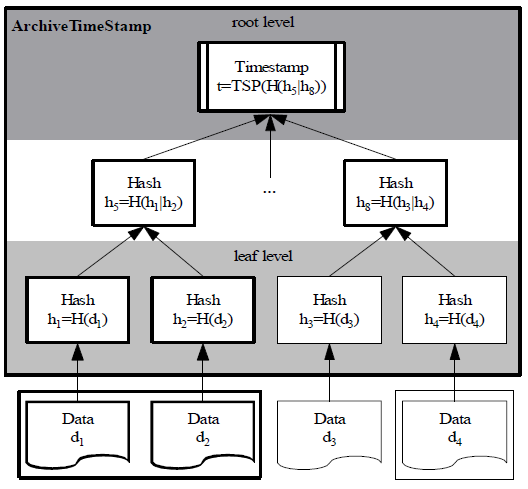 Obr. 10 způsob tvorby hash pomocí metody Hash Tree (Srov. http://www.archisig.de/isse%202002%20-%20long-term%20conservation%20 of%20provability%20of%20electronically%20signed%20documents%20.pdf 10.01.
