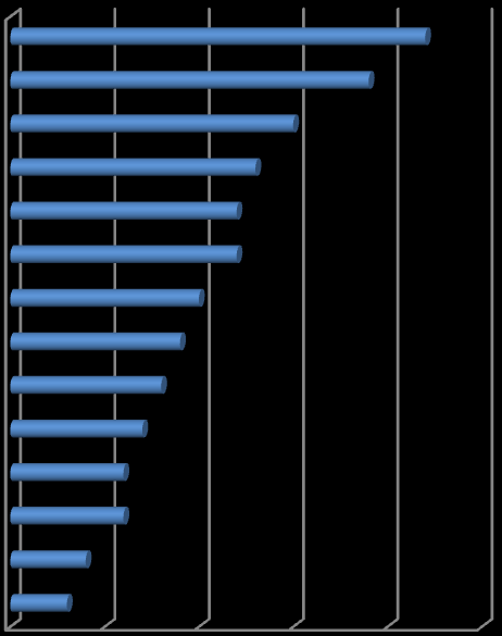 Graf 7: průměrný počet hodin na dobrovolníka dle programu průměrný počet hodin na dobrovolníka ročně 54 60 50 40 30 20 10 0 v akreditovaném programu 24 v neakreditovaném programu Zdroj: vlastní