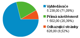 Co v GA sledovat?