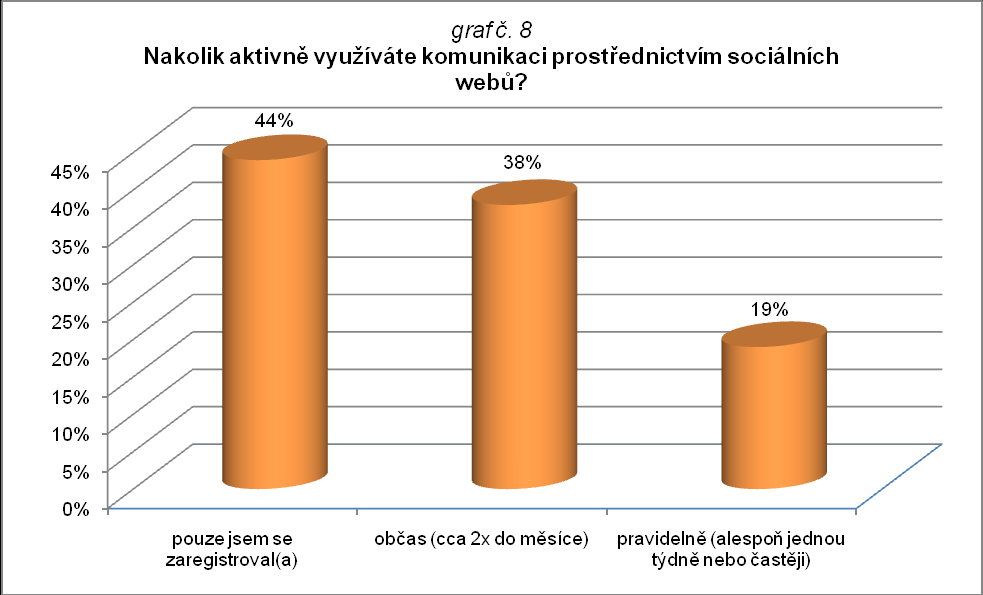 IMAGE SOCIÁLNÍCH SÍTÍ PŘEDBÍHÁ JEJICH PRAKTICKOU POUŢITELNOST Polovina respondentů má profil alespoň na jedné sociální síti typu Facebook, MySpace, LinkedIn apod.