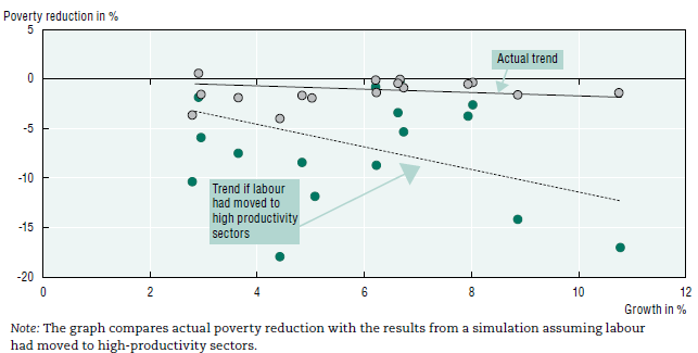 Africa Poverty reduction Our aims If structural change had