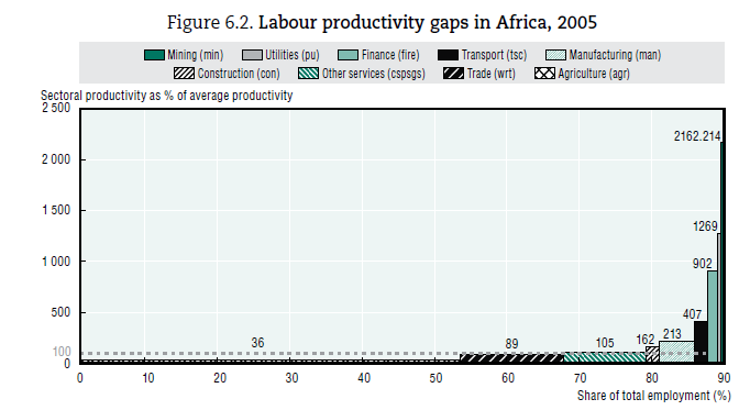 Africa - productivity Still Agriculture remains at 36% of average productivity, it is by far the least productive