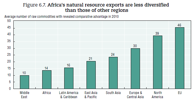 Africa-Resources Still Geological abundance of resources does not automatically translate into a strong primary sector.