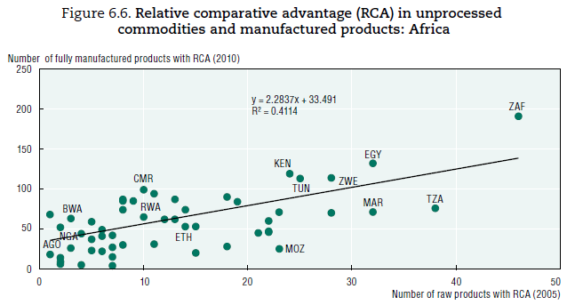 Africa -development Still Countries that have comparative advantages in a wide range of raw commodities also tend to have comparative